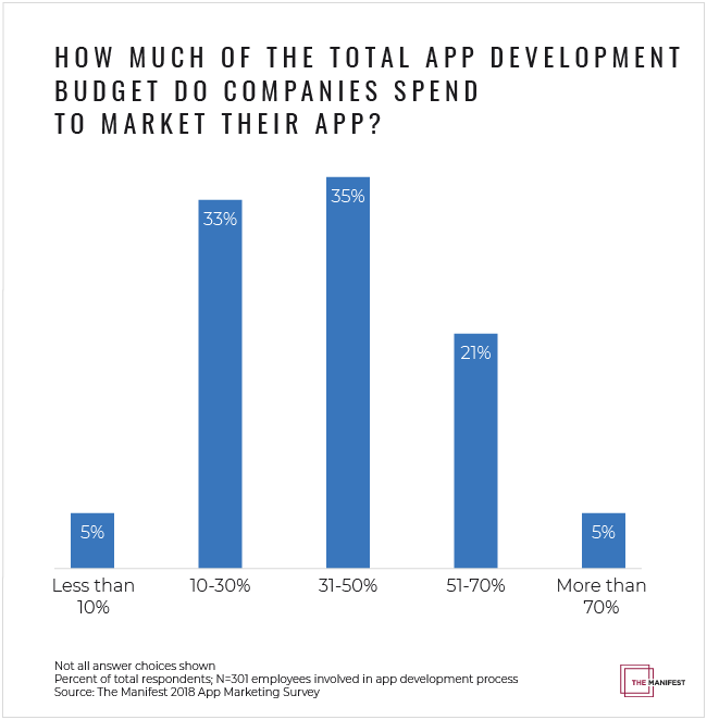 Marketing budget in app development