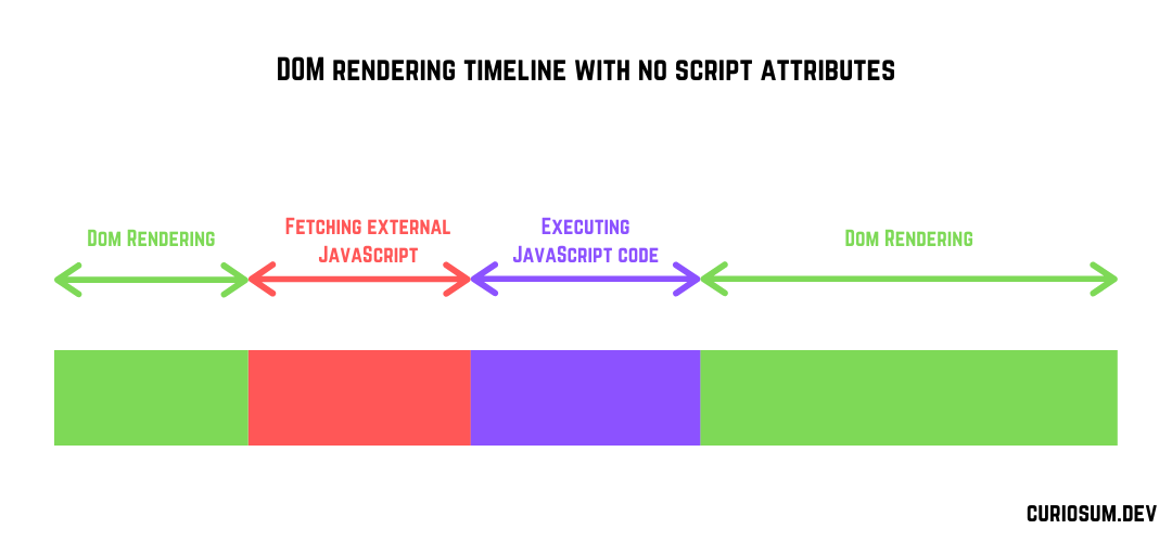 Script rendering in head with no attribute async defer html parsing eliminate render blocking javascript executed immediately javascript file separately load scripts